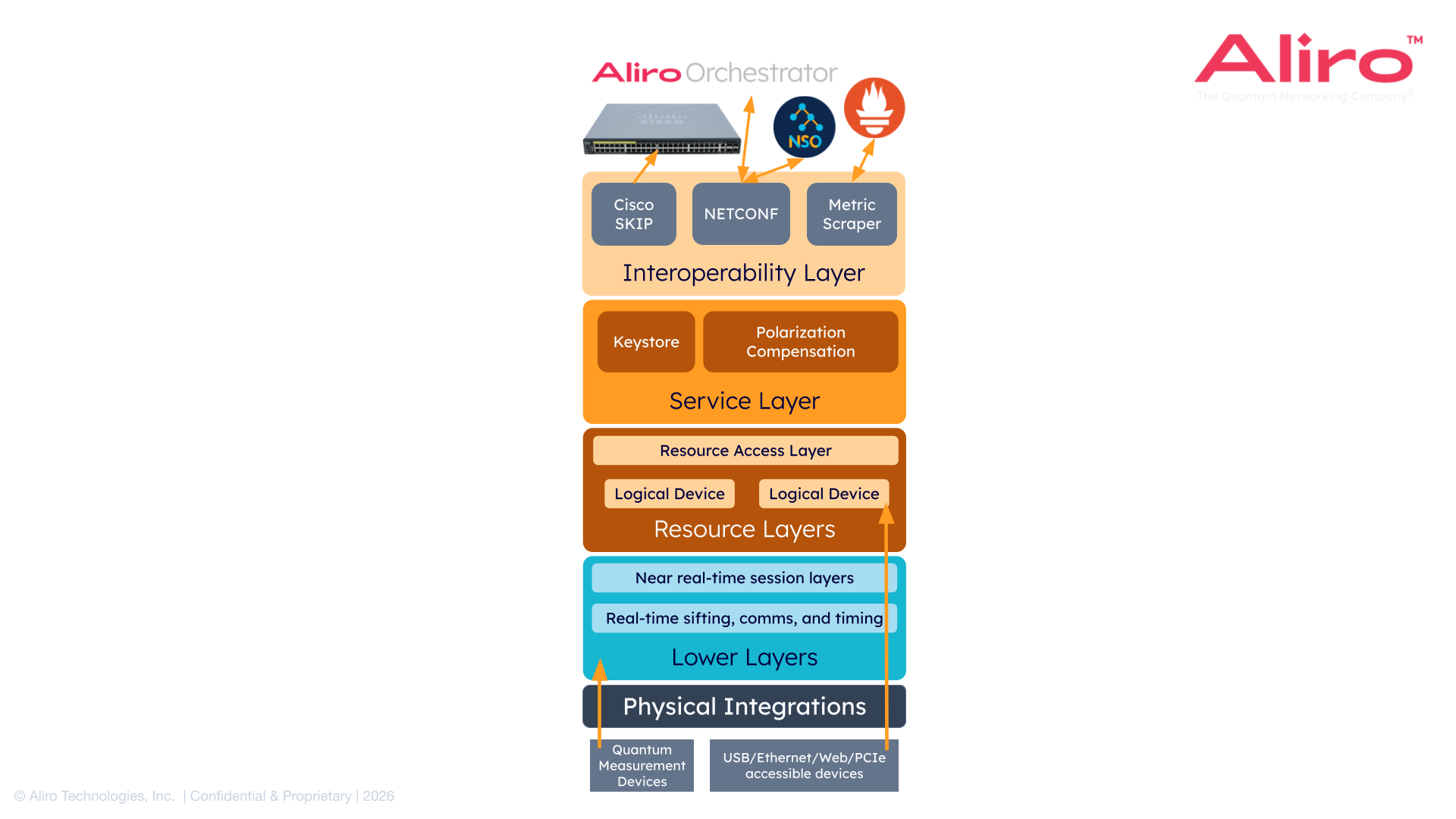 AlirOS stack diagram