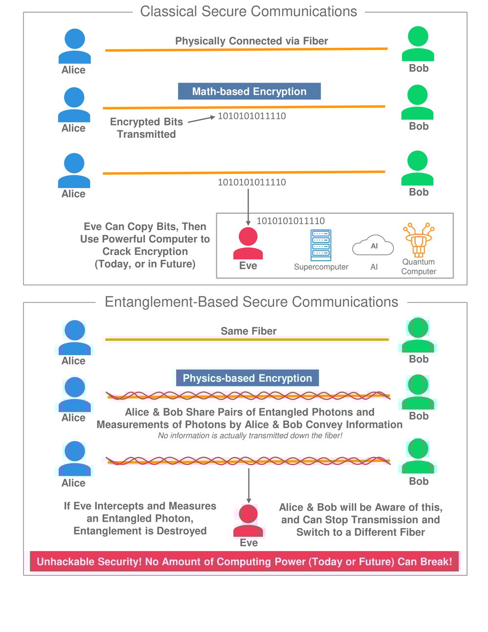 Copy of Classical vs. Entanglement Secure Communications v1.6