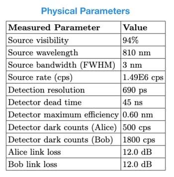 Parameters