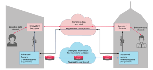 Symmetric encryption