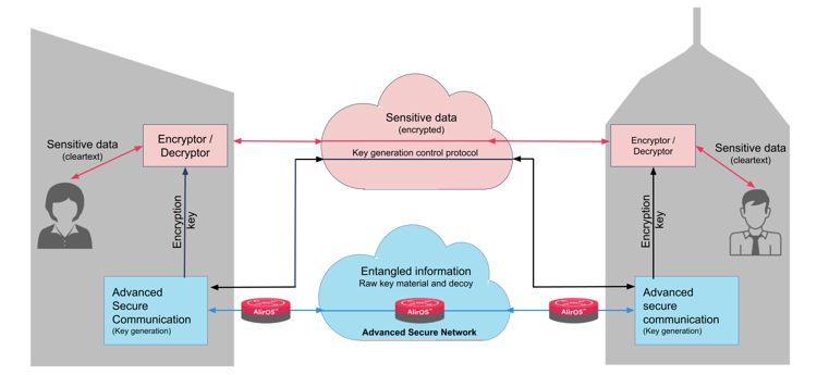 Entanglement-based key generation