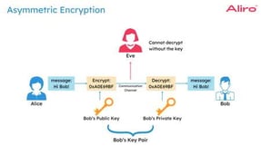 Asymmetric encryption