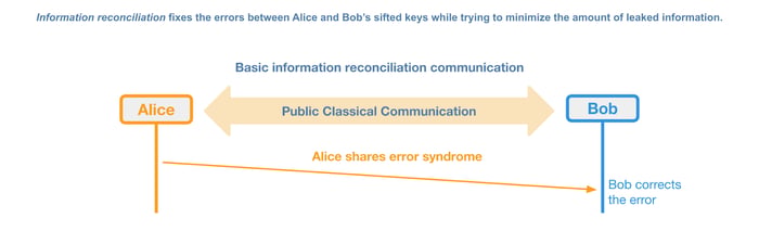 Basic information reconciliation communication