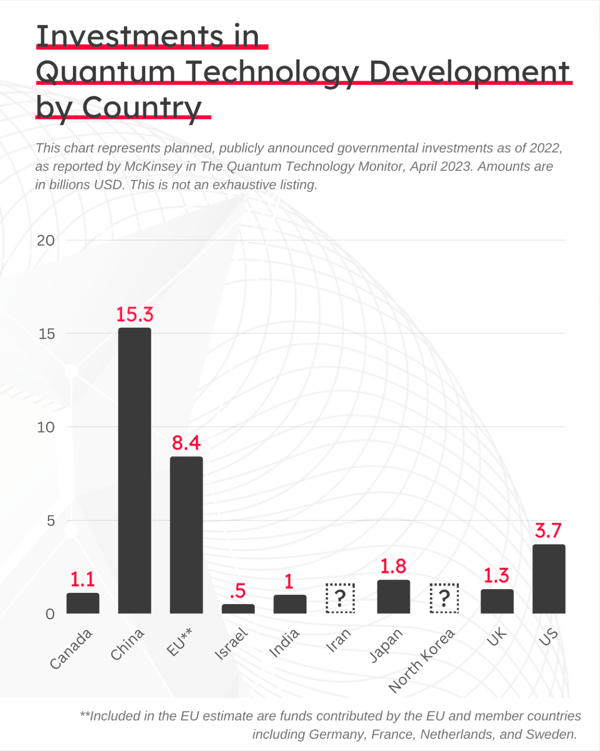 INVESTMENTS IN QUANTUM TECHNOLOGY GLOBALLY