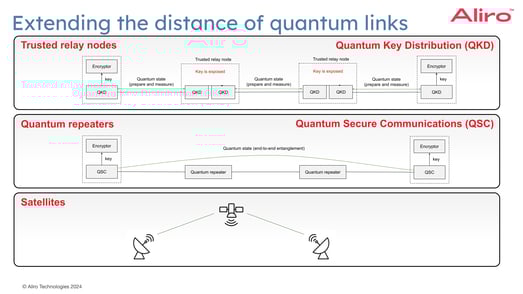 2023-05-04 14 extending distance of quantum links