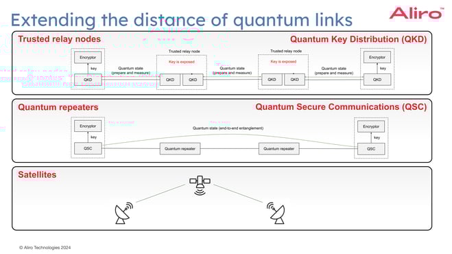 2023-05-04 14 extending distance of quantum links