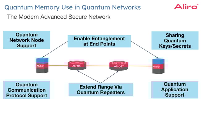 Quantum Memory Use in Quantum Networks