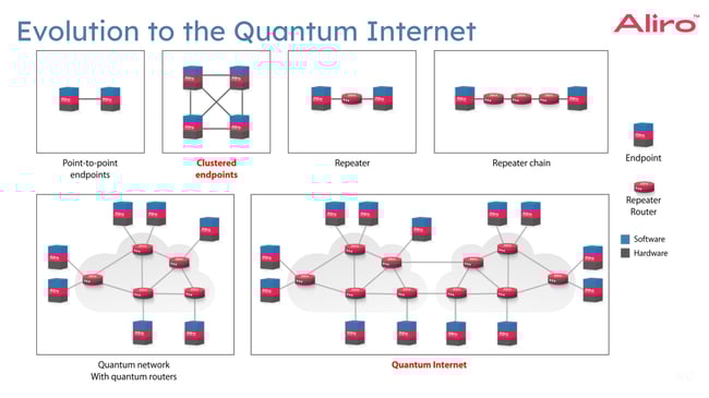 Evolution to the Quantum Internet