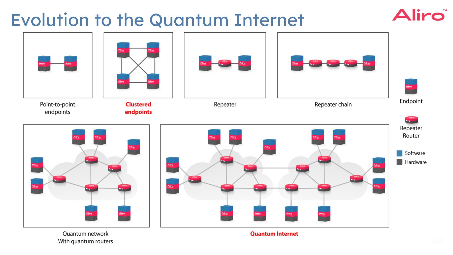 Quantum Network Router Quantum Memories for Quantum Networking