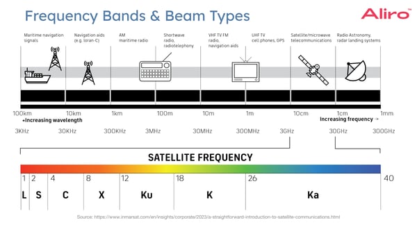 2024-01-25 05 frequency and beam types