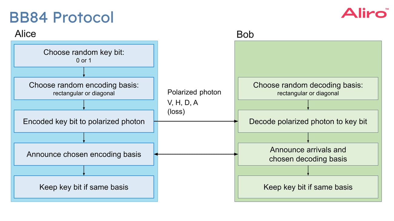 Protocols for Key Distribution