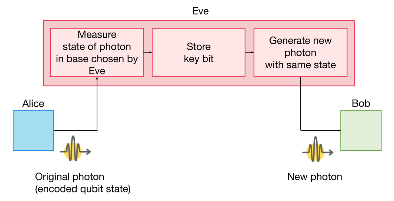 Protocols for Key Distribution