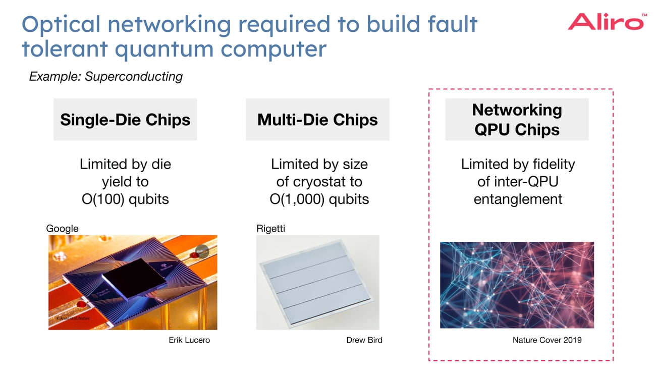 QPU Networking for High Performance Computing