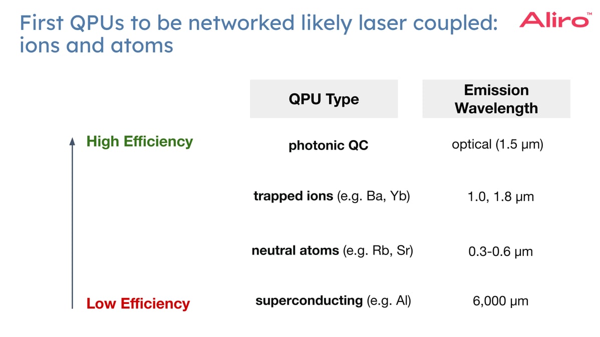 QPU Networking for High Performance Computing