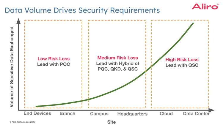 Efficient and Effective Quantum-safe Security