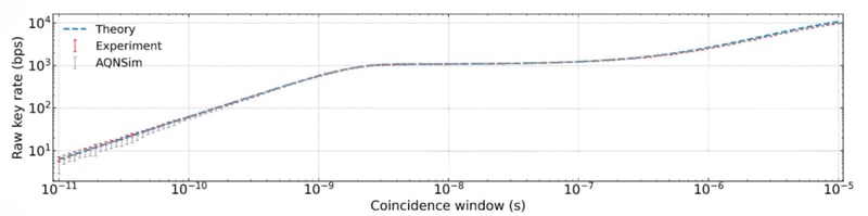 Simulator graph A