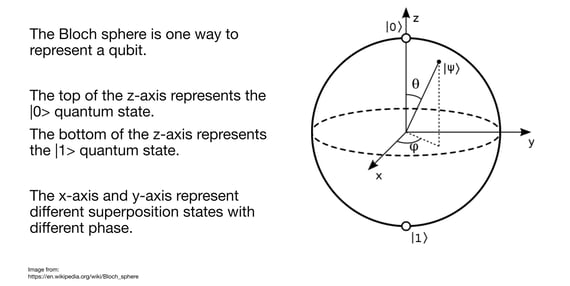 Bloch sphere