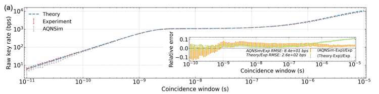 Quantum network simulator