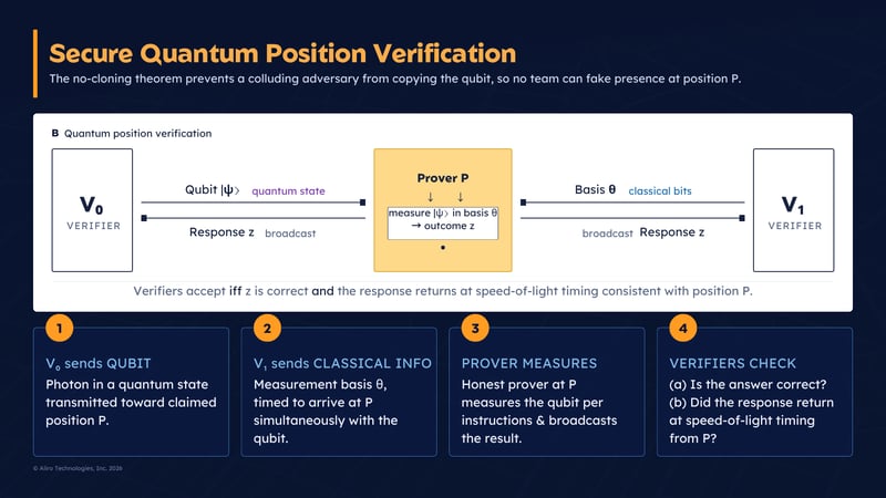 2026-03-12 Webinar_ Quantum Position Verification (QPV)_ The “Where” Factor for Post-Quantum Trust SLIDE 10