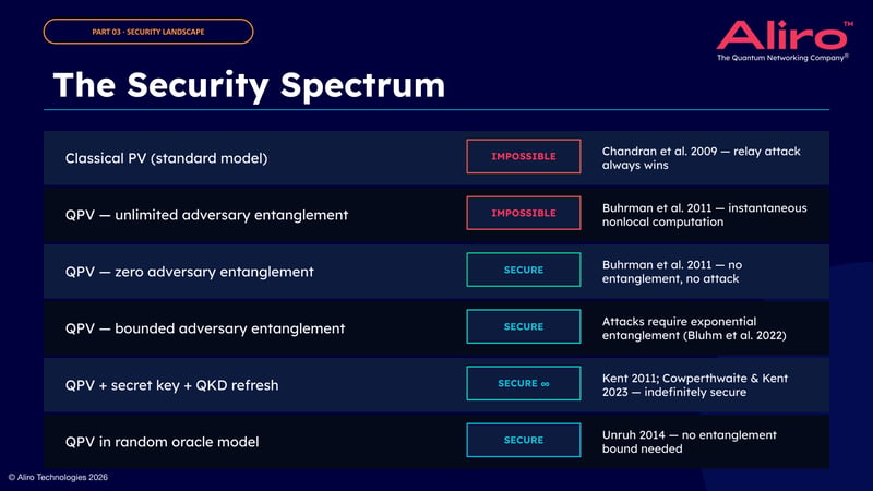 2026-03-12 Webinar_ Quantum Position Verification (QPV)_ The “Where” Factor for Post-Quantum Trust SLIDE 13