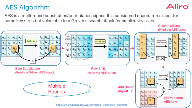Advanced Encryption Standard