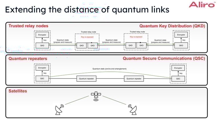 Copy of 2023-05-04 extending distance of quantum links