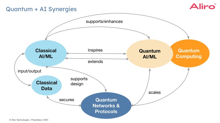 Quantum + AI Synergies Mind Map 2024-07-11 AI + QNs