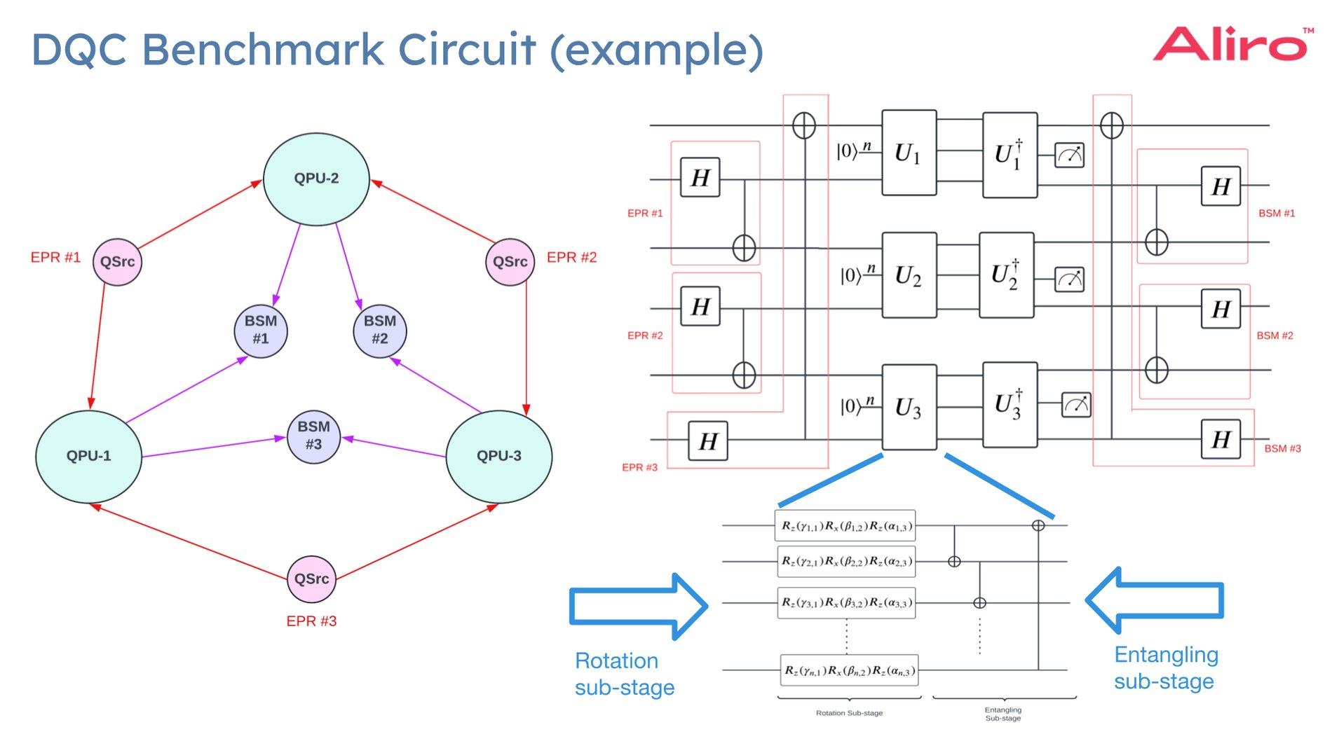 Scaling Simulations of Distributed Quantum Computing (DQC)
