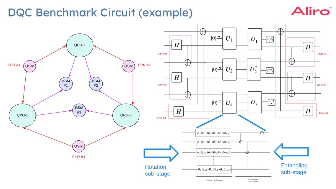 Scaling Simulations of Distributed Quantum Computing (DQC)