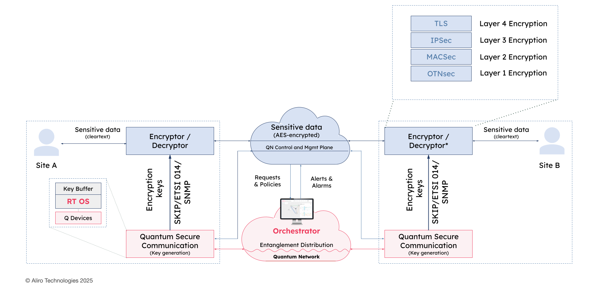 Quantum Secure Communication Starts with Your Existing Infrastructure