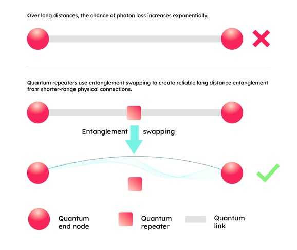 Diagram showing how entanglement swapping uses teleportation to create long-distance entanglement