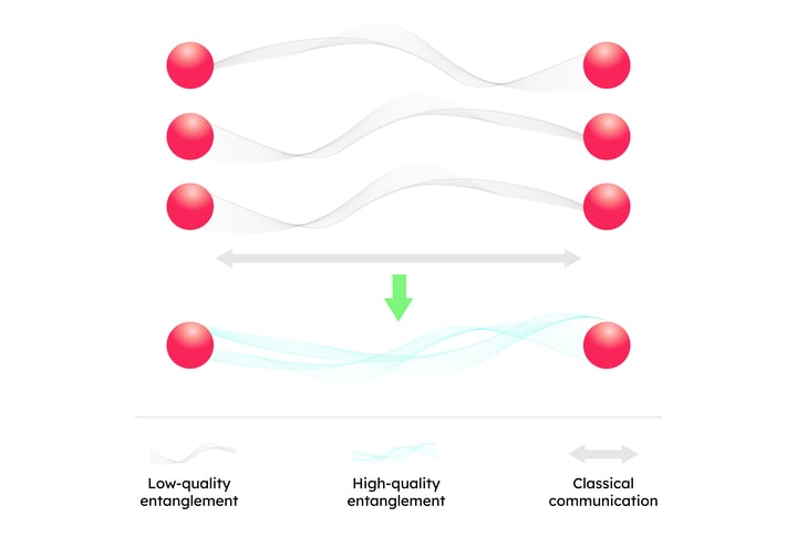 Entanglement purification create a few high quality pair from low quality pairs