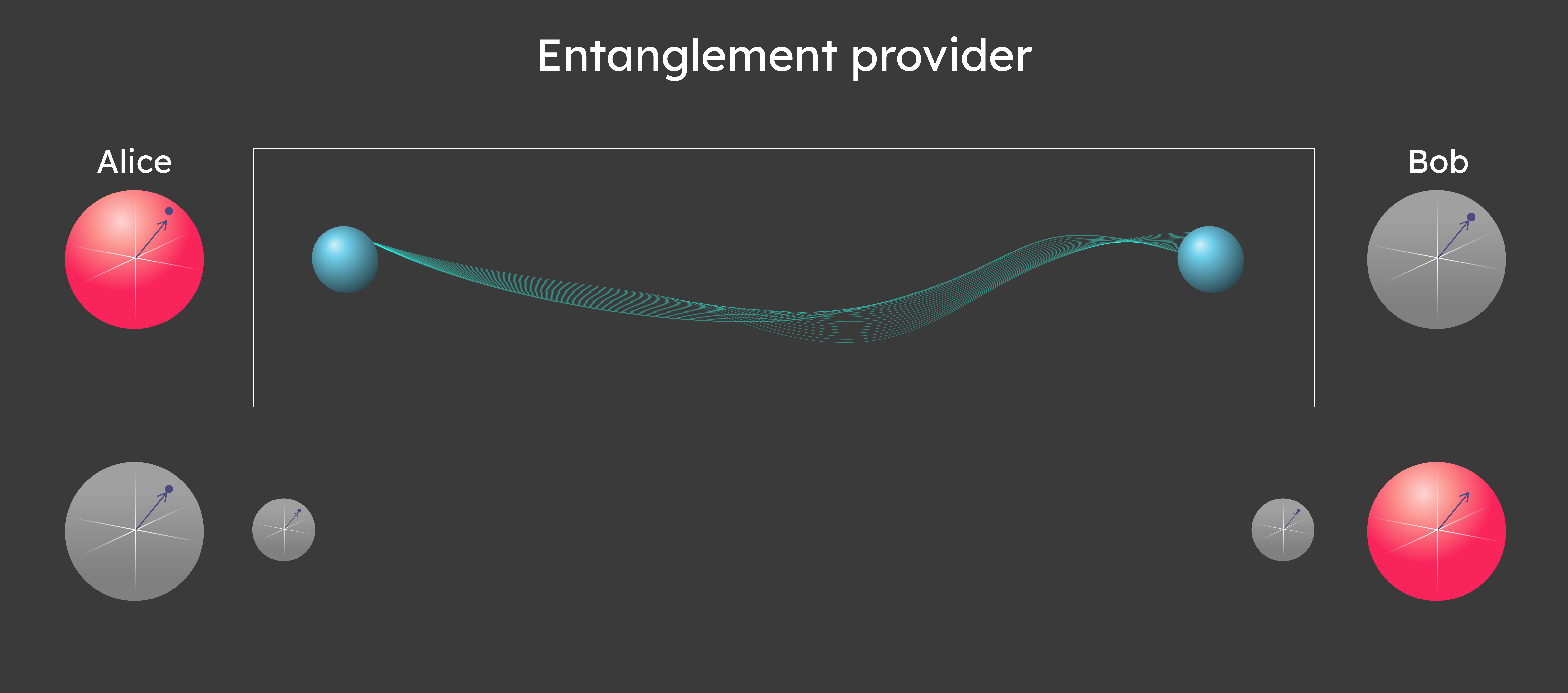 Diagram showing how teleportation uses entanglement to transmit qubits